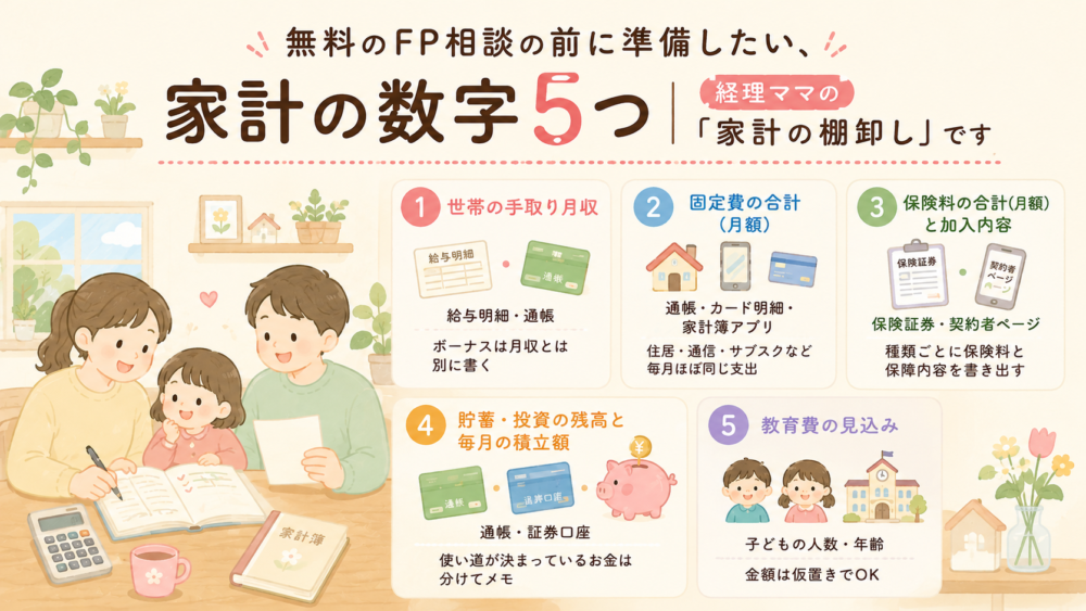 無料のFP相談の前に準備したい家計の数字5つ。世帯の手取り月収、固定費、保険料、貯蓄・投資の残高と積立額、教育費の見込みを、家族が家計簿を確認するイラストとともに紹介。